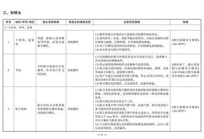 轻工行业较大危险因素辨识与防范指导手册