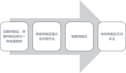 肉制品及副产品加工行业报告,市场规模,发展前景,利润分析,价格趋势,竞争格局,投资机遇